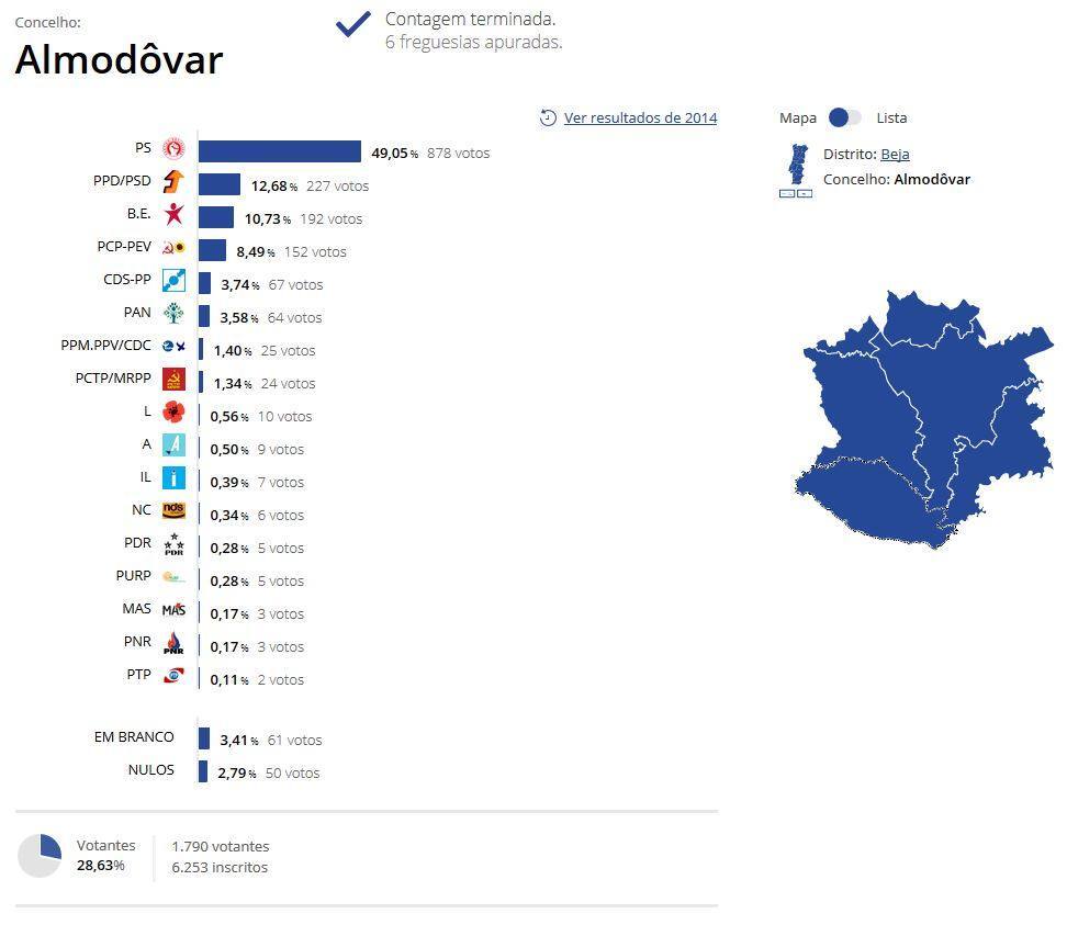Europeias 2019 - Resultados do concelho de Almodôvar
