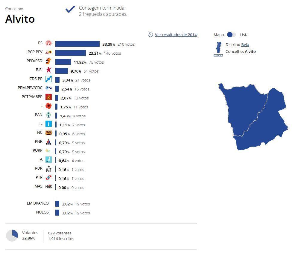 Europeias 2019 - Resultados do concelho de Alvito