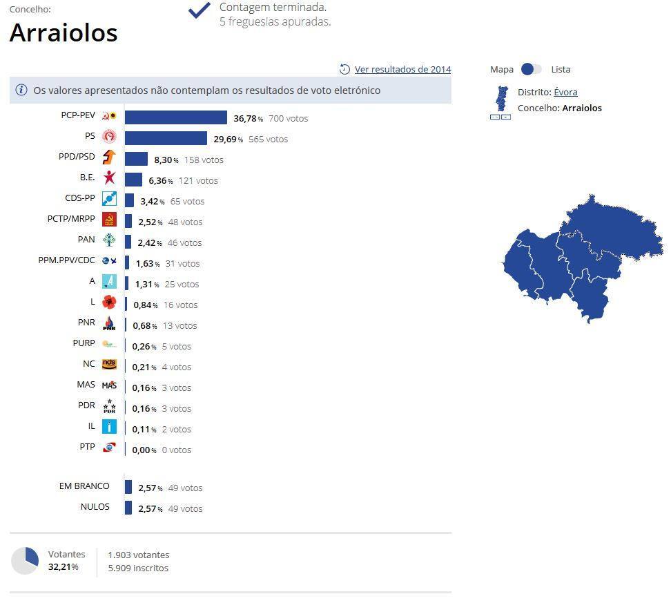 Europeias 2019 - Resultados do concelho de Arraiolos - ODigital.pt