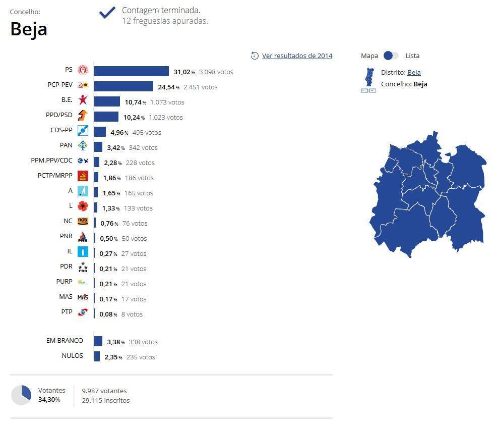 Europeias 2019 - Resultados do concelho de Beja