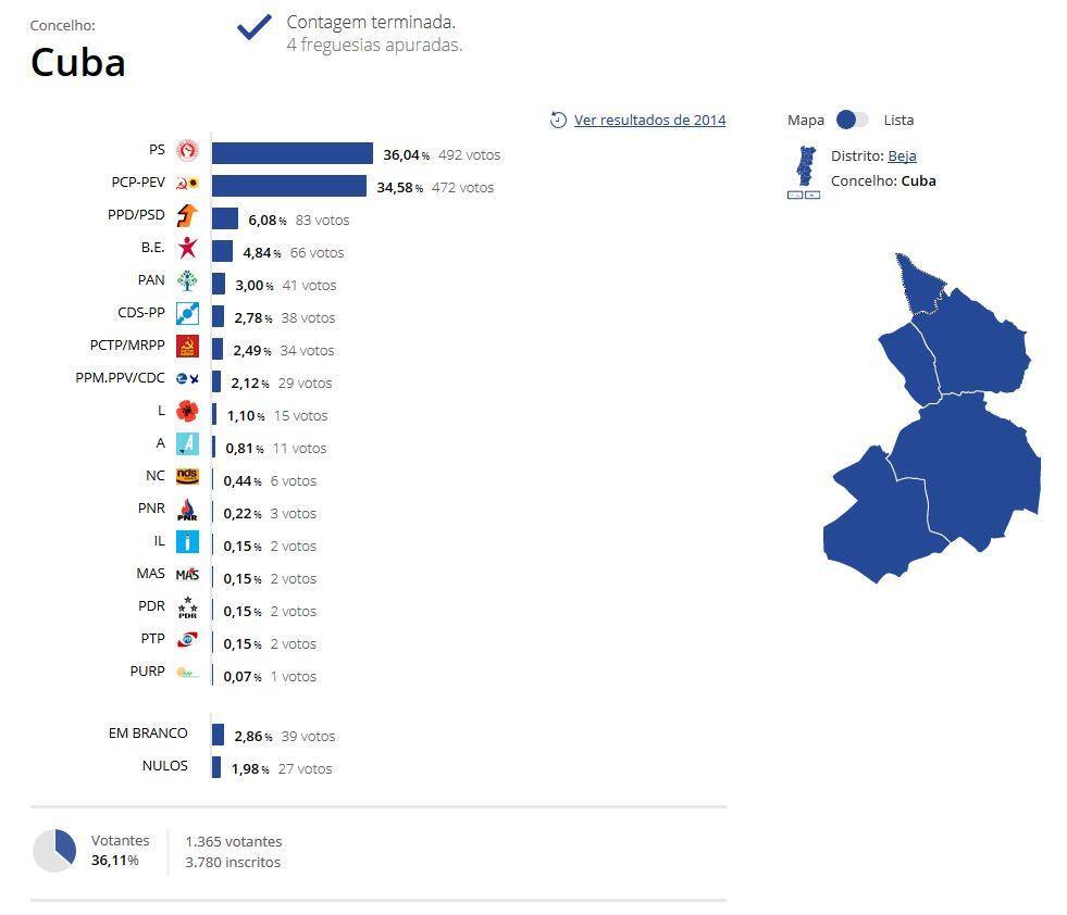 Europeias 2019 - Resultados do concelho de Cuba - ODigital.pt