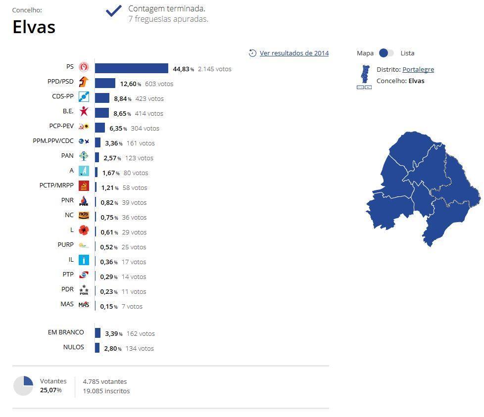 Europeias 2019 - Resultados do concelho de Elvas - ODigital.pt