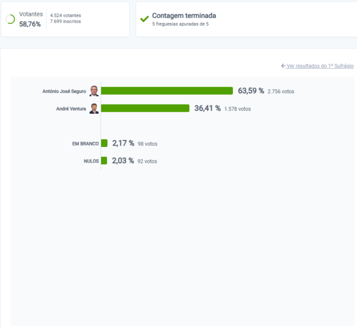 Presidenciais 2026 - 2ª Volta: Resultados – Concelho de Aljustrel