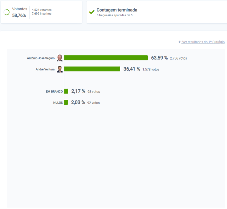 Presidenciais 2026 - 2ª Volta: Resultados – Concelho de Aljustrel